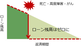 保障のイメージ （カーディフ生命保険の発表資料より） 