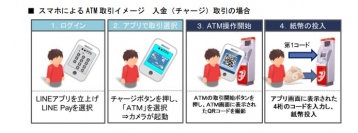 スマホによる ATM 取引イメージ 入金（チャージ）取引の場合 （セブン銀行の発表資料より） 