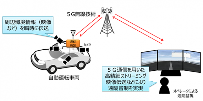 5Gによる映像伝送のイメージ（ディー・エヌ・エーの発表資料より） 