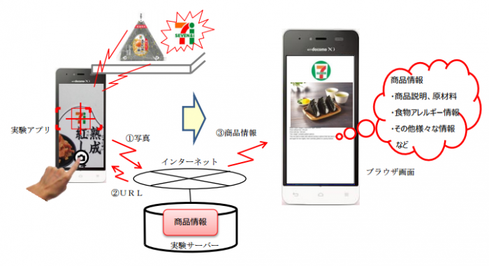 共同実験で行われる商品情報が提供されるシステムによる利用イメージ（写真：セブン＆アイ発表資料より）