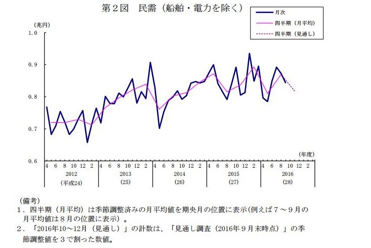 機械受注のうち「船舶・電力を除く民需」の推移（内閣府資料より）