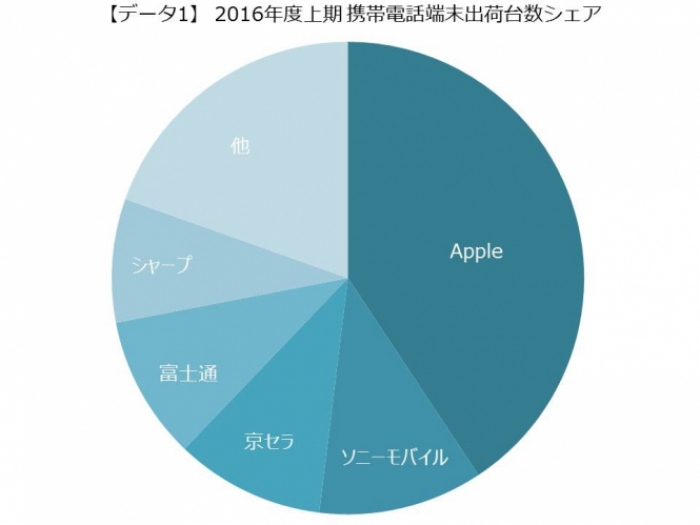 2016年度上期メーカー別携帯電話出荷台数シェア(MM総研の報道資料より)