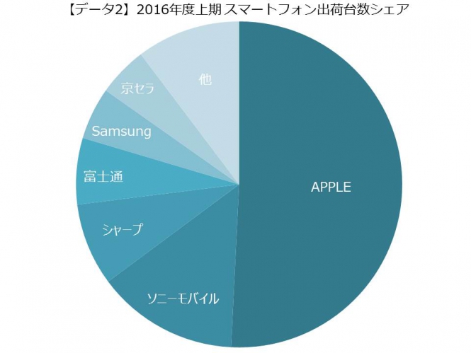 2016年度上期メーカー別スマートフォン出荷台数シェア(MM総研の報道資料より)