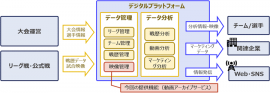 NTTデータが提供するデジタルプラットフォームの全体像および提供機能（NTTデータの発表資料より） 