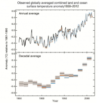 地球温暖化についての科学的研究を行う政府間機構、IPCC（気候変動に関する政府間パネル）が作成した、1850年から2012年にかけての世界の平均気温上昇を示したグラフ。上は各年、下は10年ごとの推移である。なお、IPCCは2007年にノーベル平和賞を受賞している。（出典：IPCC公式サイト）