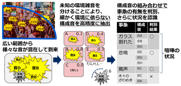 構成音抽出技術・事象判別技術（NEC発表資料より）