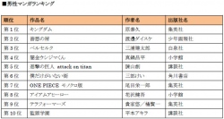 「マンガランキング」男性マンガ部門