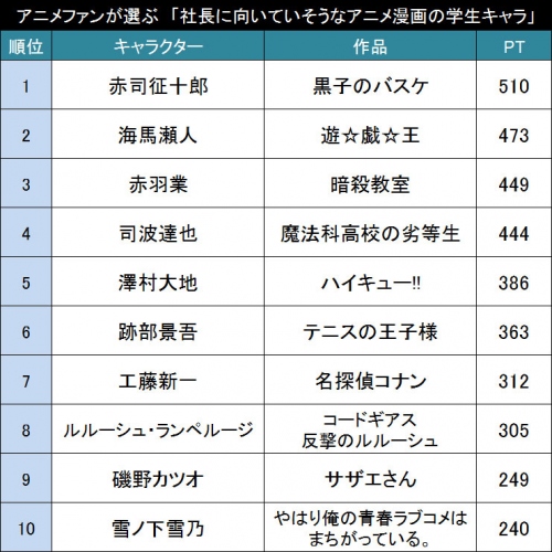 アニメファンが選ぶ 社長に向いていると思うアニメ 漫画の学生キャラ Top 財経新聞