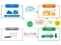 トヨタ・プリウスPHVで実施する新サービス「PHVつながるでんきサービス」の概念図