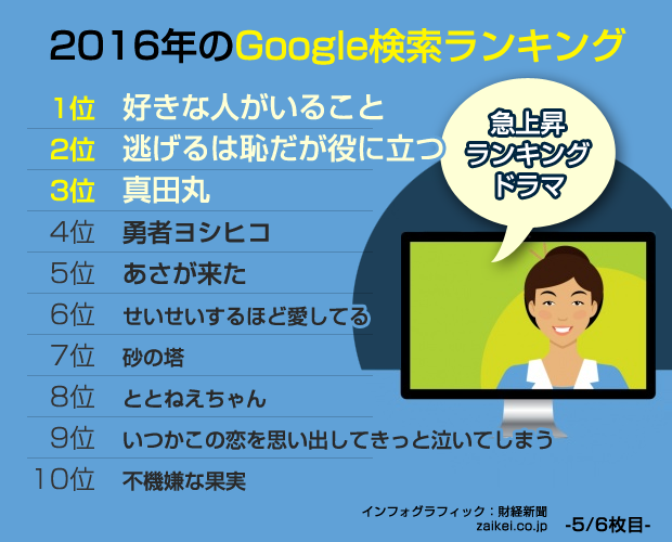 2016年の急上昇ランキング・ドラマ