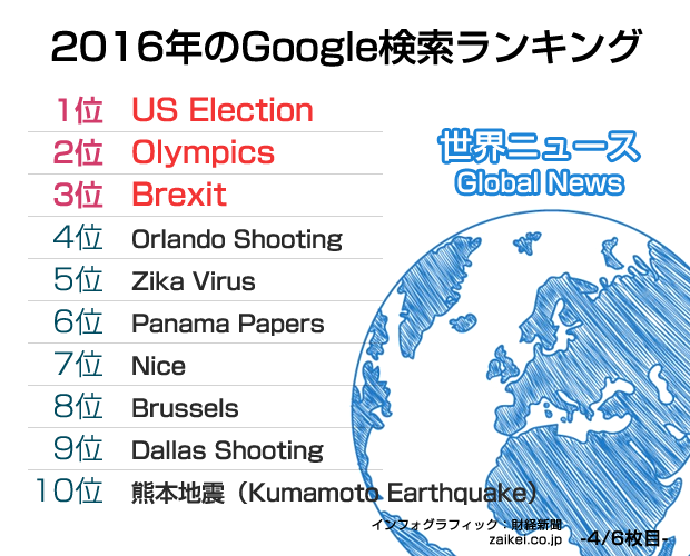 2016年の世界の話題のニュースランキング