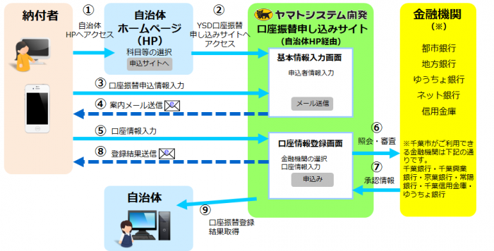 サービス概要（ヤマトシステム開発の発表資料より） 