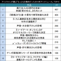 もっとも印象的だった2016年アニメニュース