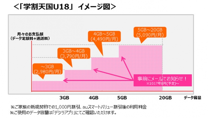 「学割天国U18」のデータ利用量別の料金イメージ（KDDI発表資料より）