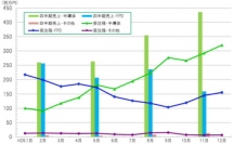 半導体・ＦＰＤ製造装置用の真空部品など、精密切削加工のマルマエ＜６２６４＞（東マ）は、昨年１２月末の受注残高が全体として４８１百万円（前月比８．７％、前年同月比３８．９％増）の高水準を維持した。