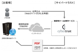 「脆弱性ツール診断サービス」（サイバートラストの発表資料より） 