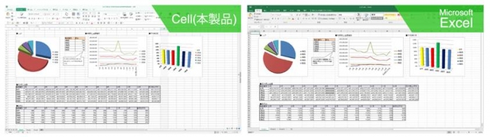 「Thinkfree office NEO」内の表計算ソフト「Cell」と「Microsoft Office」内の表計算ソフト「Excel」との互換程度を示すイメージ（ソースネクスト発表資料より）