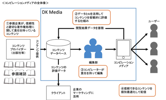 講談社とデジタルガレージが開発する新メディアの概要（デジタルガレージ発表資料より）