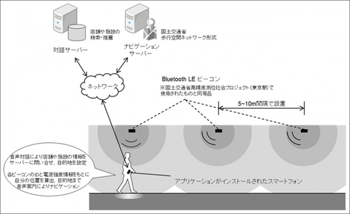 バリアフリー・ストレスフリーな街づくりの公開実証実験（三井不動産発表資料より）