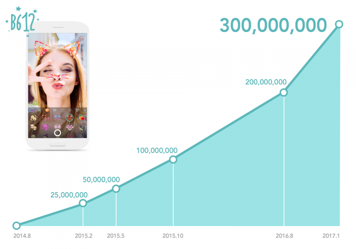 カメラアプリ「B612」のダウンロード数の推移グラフ（写真：LINE発表資料より）