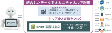 「ロボティクスマーケティング for Pepper」（トランスコスモスの発表資料より） 