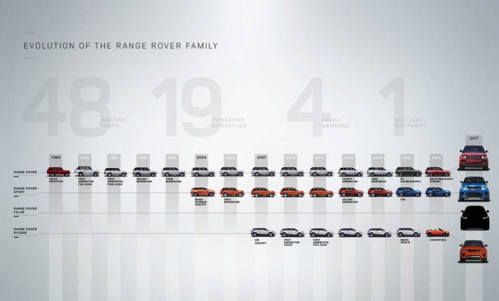 RANGE ROVERファミリーの進化