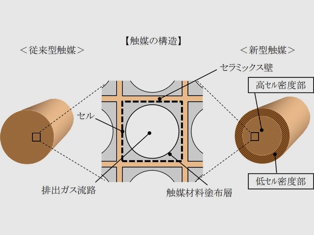 トヨタとデンソーが共同で開発した、新設計「FLAD」基材を用いた新型排出ガス浄化触媒の概念図