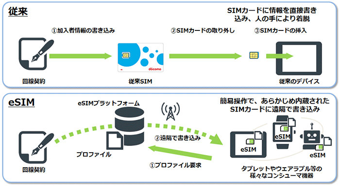 「eSIMプラットフォーム」のイメージ（NTTドコモ発表資料より）