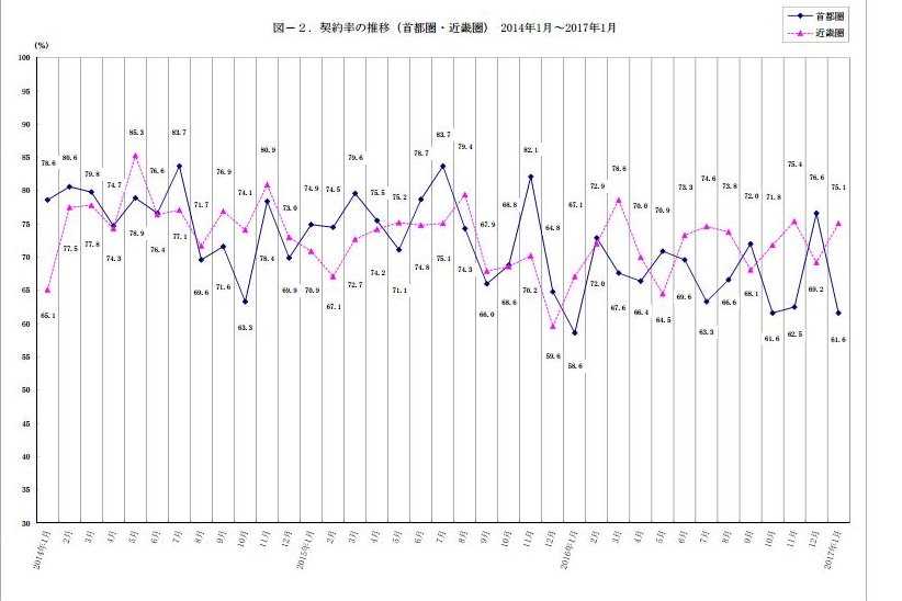 マンション契約率の推移（不動産経済研究所発表資料より）