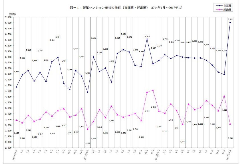 新築マンション価格の推移（不動産経済研究所発表資料より）