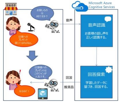 AI技術とロボット型デバイスを活用したコンシェルジュサービス（セゾン情報システムズの発表資料より） 