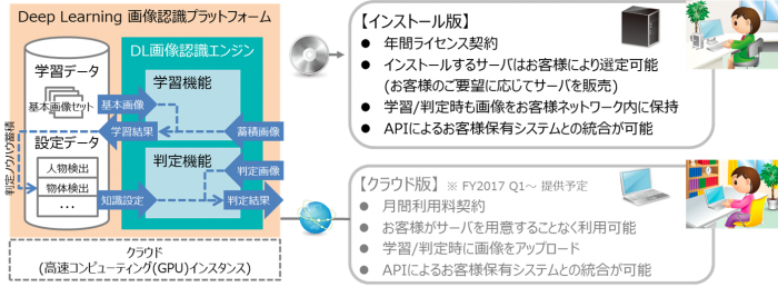 「Deep Learning画像認識プラットフォーム」概念図（NTTコムウェア発表資料より）