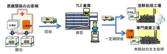 「カルテ保管サービス」のイメージ（ヤマトロジスティクス発表資料より）