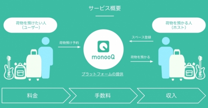 「monooQ」のイメージ（Libtown発表資料より）