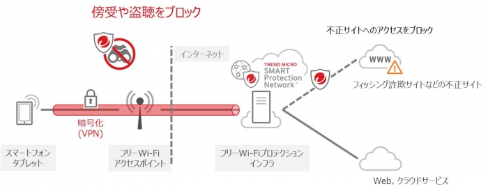 「フリーWi-Fiプロテクション」利用イメージ（トレンドマイクロ発表資料より）