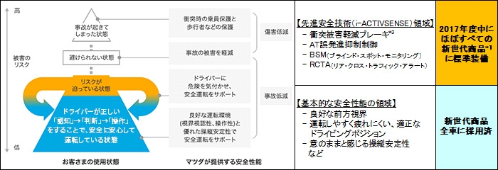 「MAZDA PROACTIVE SAFETY」の考え方に基づく、安全・安心なクルマづくりのステップ（マツダの発表資料より） 