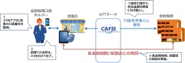 銀行口座と連動したスマホ決済の概要（NTTデータの発表資料より） 