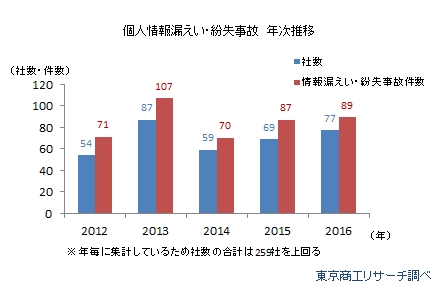 個人情報漏えい・紛失事故年次推移（東京商工リサーチ発表資料より）