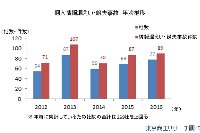 個人情報漏えい・紛失事故年次推移（東京商工リサーチ発表資料より）