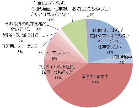 保育園の入園アンケート結果（ベビカム発表資料より）