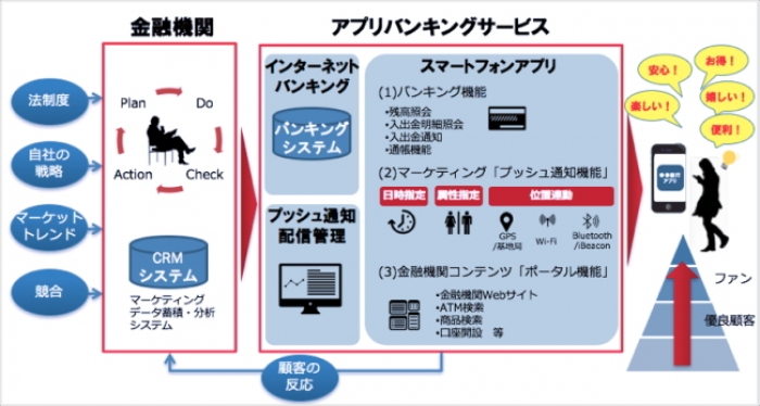 アイリッジ＜３９１７＞（東マ）は、同社が提供する「ｐｏｐｉｎｆｏ」を活用したＮＴＴデータ＜９６１３＞の金融機関向けスマートフォンアプリ「アプリバンキング」が、京都銀行に提供されたと発表した。