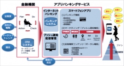アイリッジ＜３９１７＞（東マ）は、同社が提供する「ｐｏｐｉｎｆｏ」を活用したＮＴＴデータ＜９６１３＞の金融機関向けスマートフォンアプリ「アプリバンキング」が、京都銀行に提供されたと発表した。