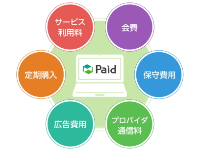 ラクーン＜３０３１＞（東１）が提供するＢｔｏＢ後払い決済サービス「Ｐａｉｄ」は、毎月定額料金でサービスを提供している企業に対し、その売掛金の請求を自動化できる新プラン『Ｐａｉｄ定額自動請求』を４月１９日から開始。