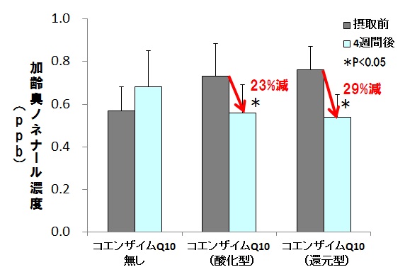 コエンザイムQ10による加齢臭「ノネナール」抑制効果を（資生堂発表資料より）