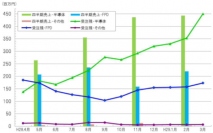 半導体・ＦＰＤ製造装置用の真空部品など、精密切削加工のマルマエ＜６２６４＞（東マ）の３月末受注残高は，半導体分野の好調が続いたことで６２９百万円と前年同月に比べ５．２％増加した。