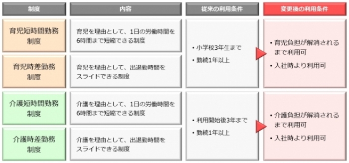 ソラスト＜６１９７＞（東１）は、女性が働きやすい環境づくりの一環として、２０１７年４月から育児・介護等を理由とする短時間勤務制度、時差勤務制度の利用期間上限を撤廃し、仕事と家庭の両立支援策を大幅に拡充する。