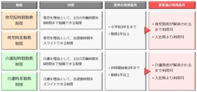 ソラスト＜６１９７＞（東１）は、女性が働きやすい環境づくりの一環として、２０１７年４月から育児・介護等を理由とする短時間勤務制度、時差勤務制度の利用期間上限を撤廃し、仕事と家庭の両立支援策を大幅に拡充する。