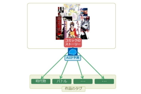 インフォコム＜４３４８＞（ＪＱＳ）は、グループ会社アムタスの運営する電子書籍配信サービス「めちゃコミック」サイトで人工知能（ＡＩ）を活用し、業務の効率化、売上増加に効果があったことを発表した。