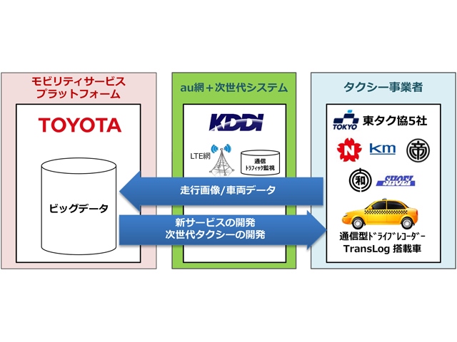 トヨタ、KDDI、東タク協が協働で、データセンターと実走行するタクシーと通信することで、タクシーを利用する客の利便性向上や、ドライバーへのサポートなど、新たなサービス提供が可能となる“つながるタクシー”の実現を目指す