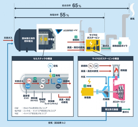 ハイブリッド発電システムの概要